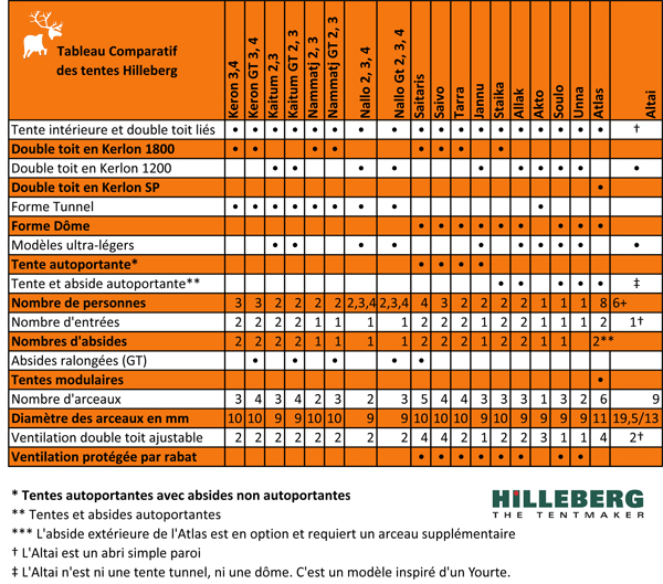 Tableau comparatif tentes Hilleberg