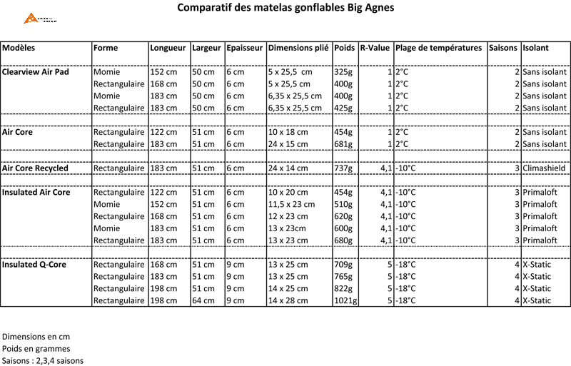 Comparatif des matelas Big Agnes