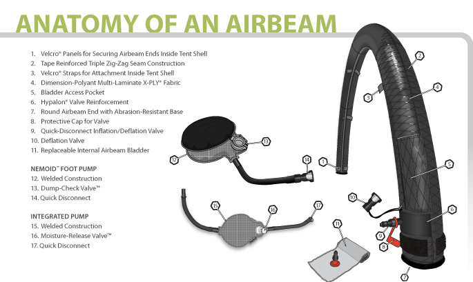 Technologie AirBeam Nemo