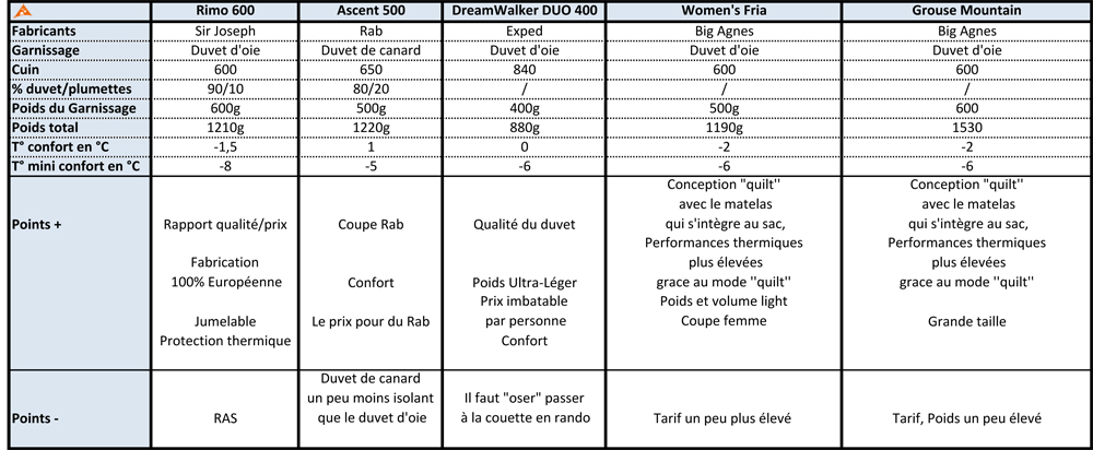 Comparatif sacs de couchage en duvet premier prix