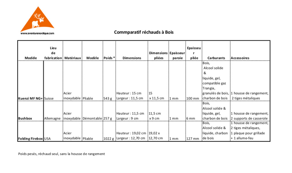 Comparatif des réchauds à bois