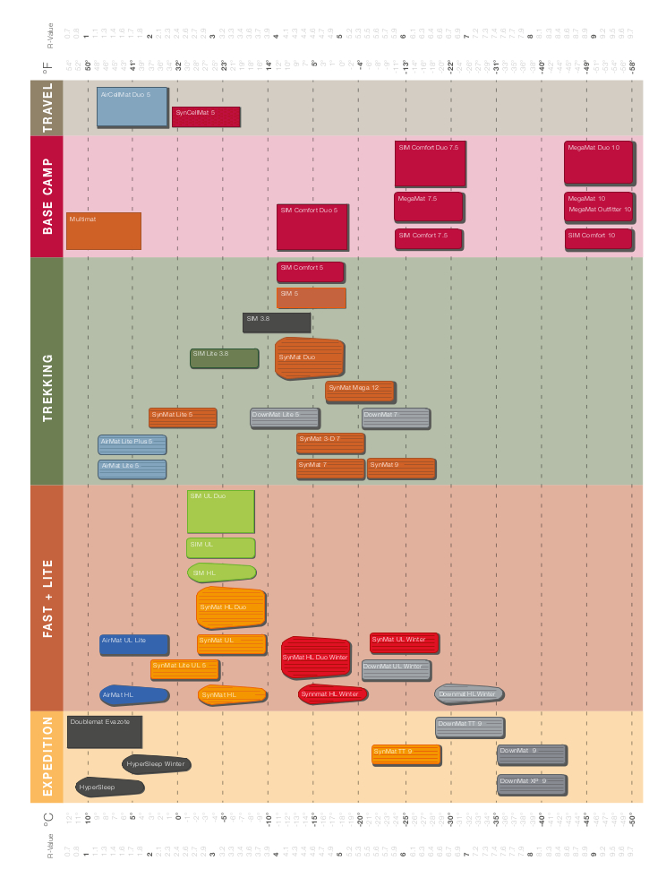 Comparatif des matelas Exped
