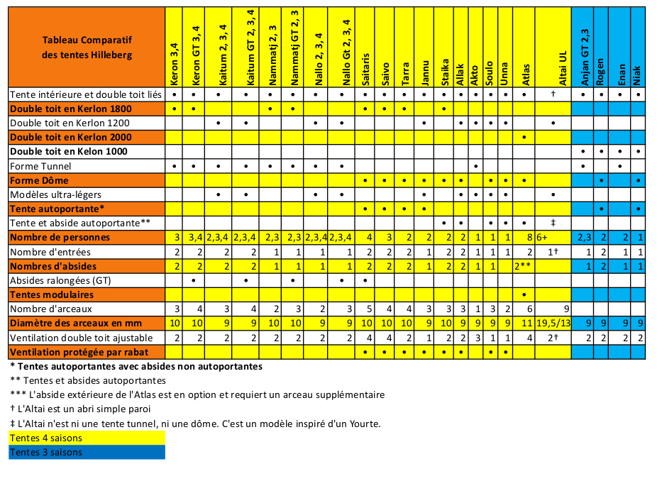 Tableau comparatif des tentes Hilleberg