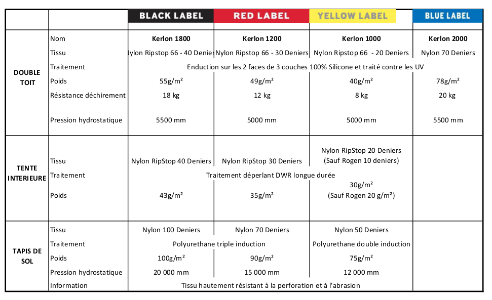 Les tissus des tentes Hilleberg