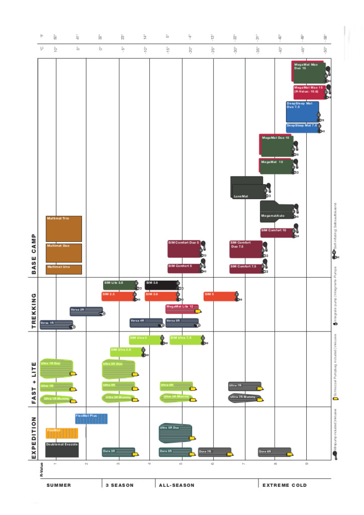 Comparatif des matelas Exped : gonflants, autogonflants, mousses alvéolées